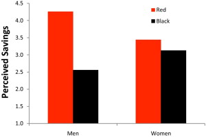 Are Men Seduced by Red? The Effect of Red Versus Black Prices on Price Perceptions